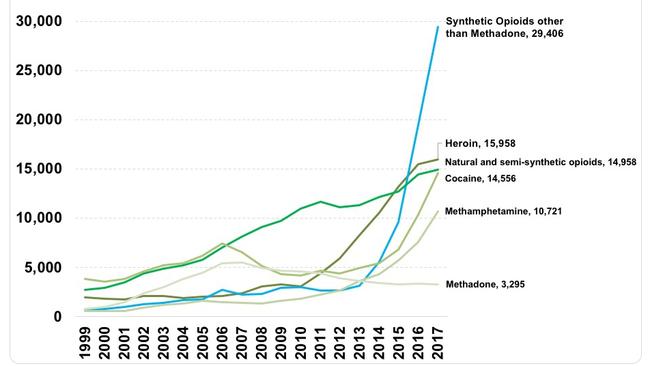 Heroin and particularly synthetic opioids such as the lethal fentanyl account for an overwhelming number of fatalities. Picture: National Institute of Drug Abuse