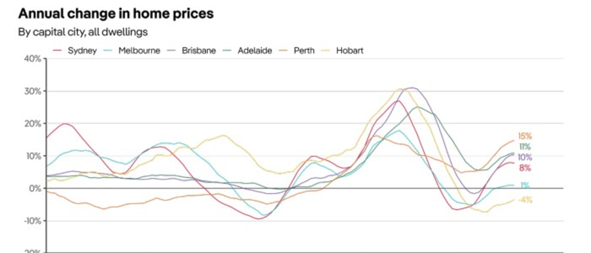 PropTrack report shows the grim reality for homebuyers, with prices expected to climb in 2024. Picture: PropTrack