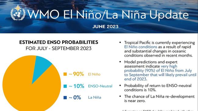 El Nino is now underway, the World Meteorological Organization says. Picture: WMO