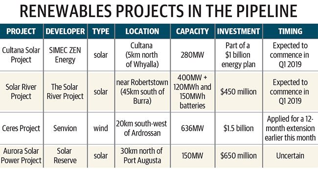 Renewable projects in the pipeline for South Australia.