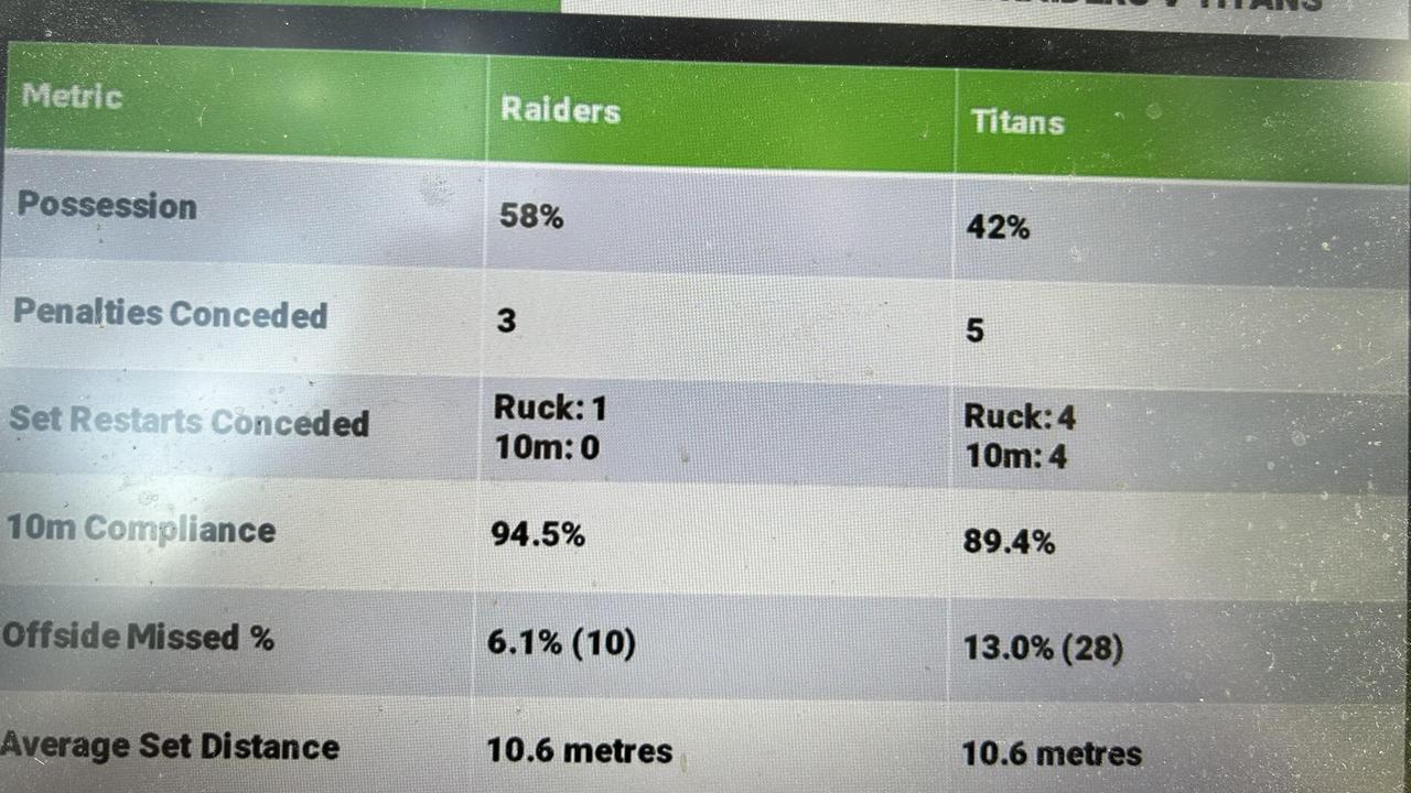 NRL stats from the Raiders v Titans game. Picture: Supplied