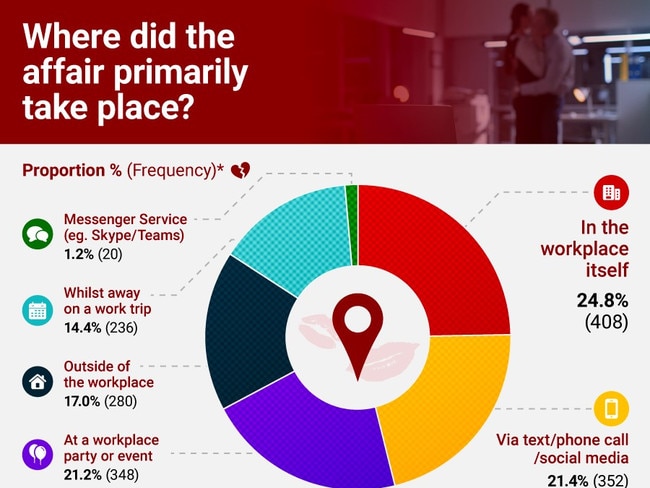 Most workplace affairs start at work, with texts, social media and workplace gatherings or events also responsible. Picture: RANT Casino.