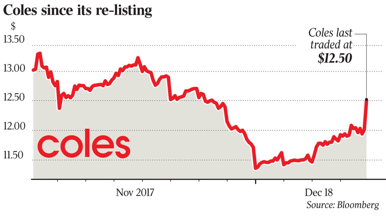 Demerging gives Coles fair share The Australian