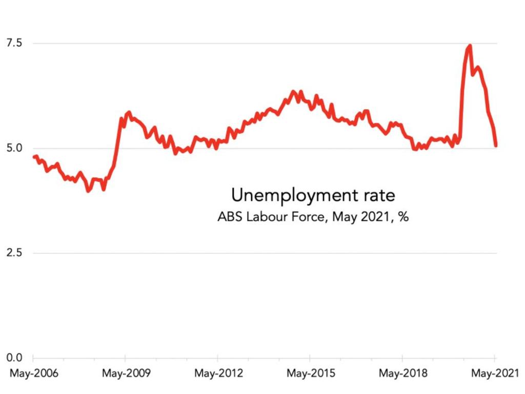 Unemployment is down in Australia which is great news.