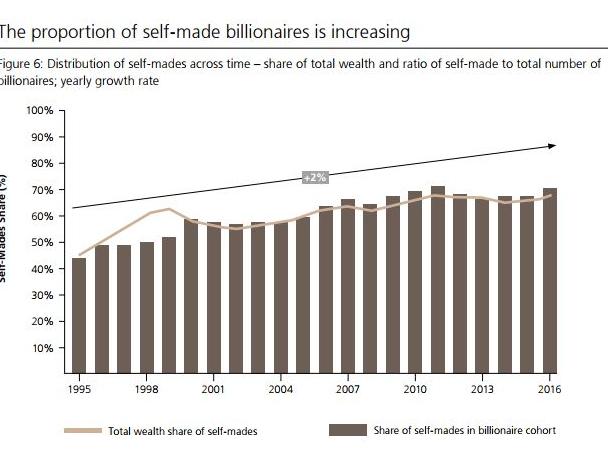 Graph showing number of self-made millionaires. Source: Supplied.