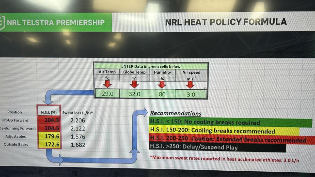 Data from the NRL on how it determines whether a game should be delayed because of extreme heat. Picture; Supplied