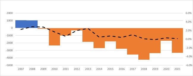 Population: Northern Territory net interstate migration