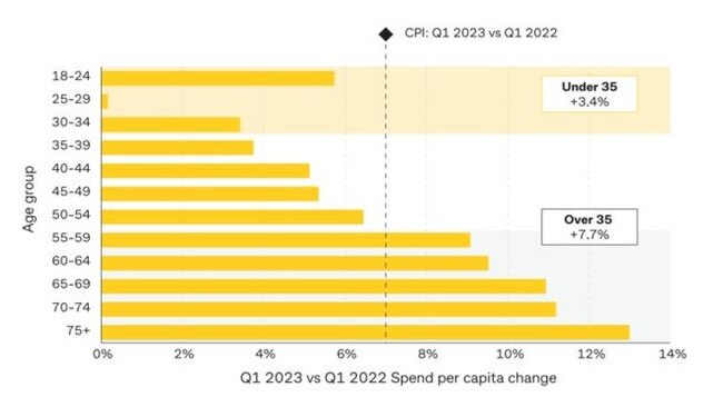 Australians aged under 35 increased their spending by only 3.4 per cent in the year to March, which was less than half the rate of inflation.