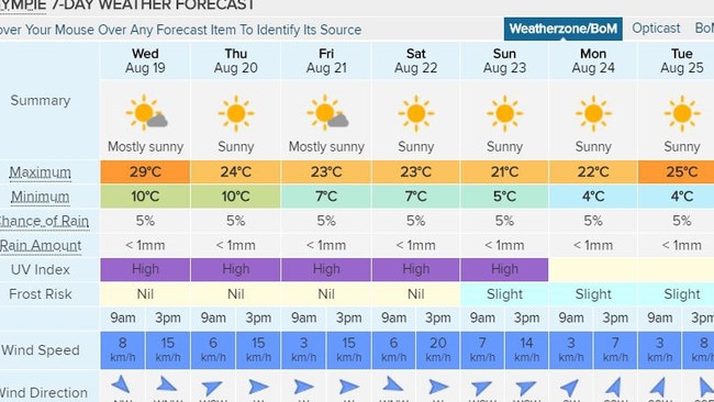 WARM &amp;WINDY: Gympie's full weather forecast for the coming 7 days, courtesy of Weatherzone.