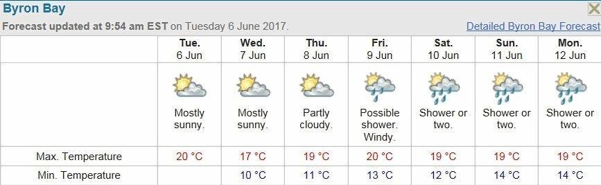 Pack your brolly for the long weekend | Daily Telegraph