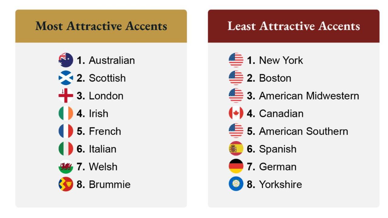 These are the results from the Highland Titles survey after Americans weighed in on their favourite global accents.