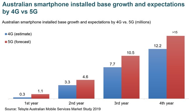 Australian Smartphone &amp; Wearable Devices Market Study 2020 by Telsyte