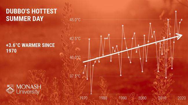 Dubbo's hottest summer day is more than three degrees warmer than it was 50 years ago. Dubbo, 18 February 2021, Source: Monash University.