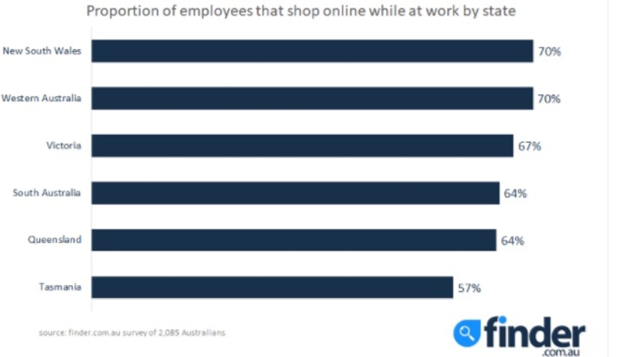 This lost productivity is costing Aussie businesses $603 million in wages every single week. Picture: finder.com.au