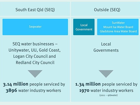 Outside of South East Queensland, local councils are responsible for providing water services to households and businesses. Some of these councils own their own water supply infrastructure and are responsible for water supply planning for their region. Picture: Queensland Department of Water