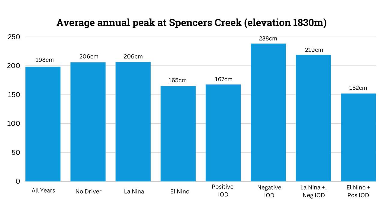 Average annual peak at Spencers Creek as influenced by El Nino, La Nina, and Indian Ocean Dipoles. Source: Snowy Hydro