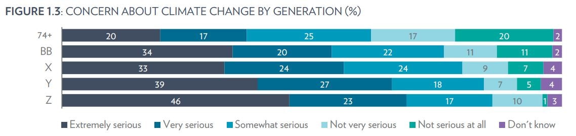 Older Australians – who won’t have to deal with climate change in their lifetime – understandably care the least about it.