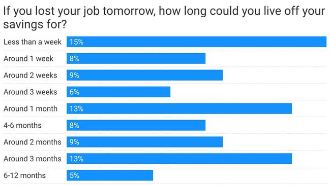 July data from Finder’s Consumer Sentiment Tracker shows half of Australian workers (51 per cent) live from paycheck to paycheck.