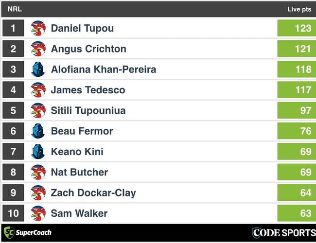 Final scores from Roosters v Titans