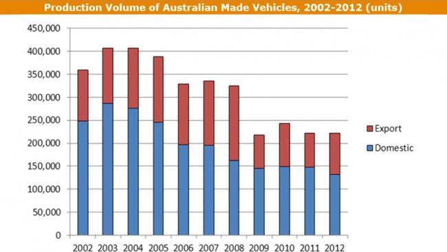 Source: Key Automotive Statistics 2002-2012.