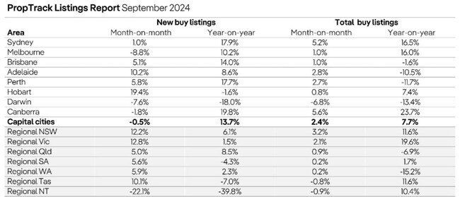 Monthly total for sale listings. Picture: REA Group