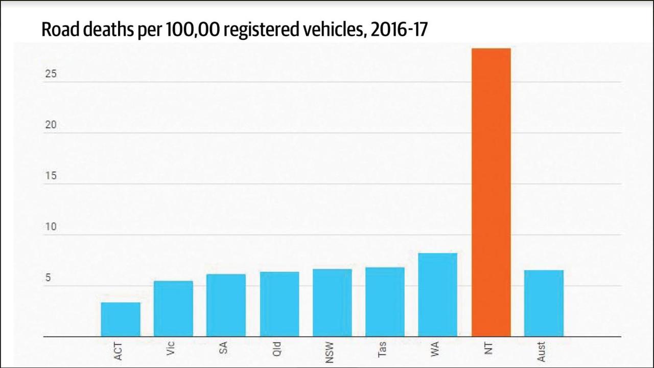 2018 NT road toll has already surpassed total number of deaths for 2017