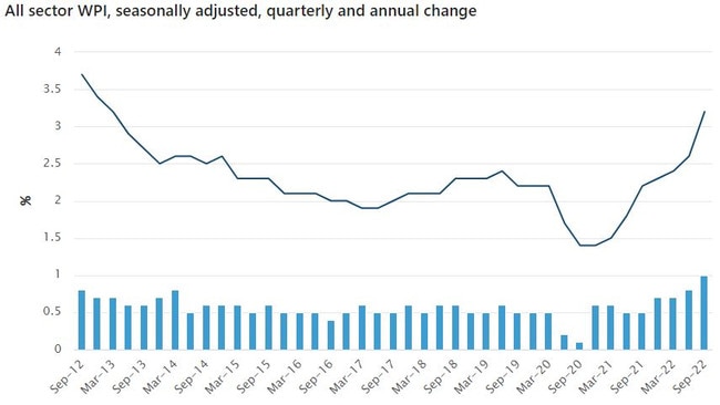 Wages grew one per cent in the last quarter, and 3.1 per cent over the year.