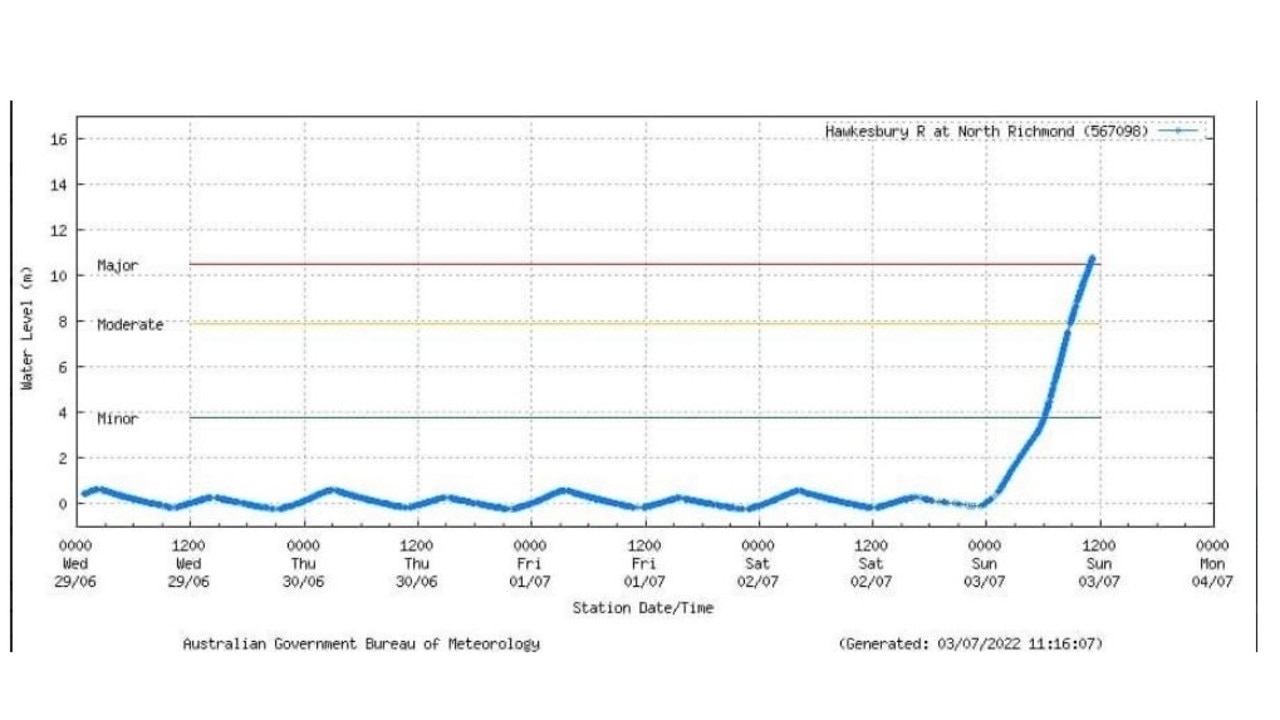 North Richmond has gone up a staggering 10m from midnight to Sunday afternoon. Picture: BOM