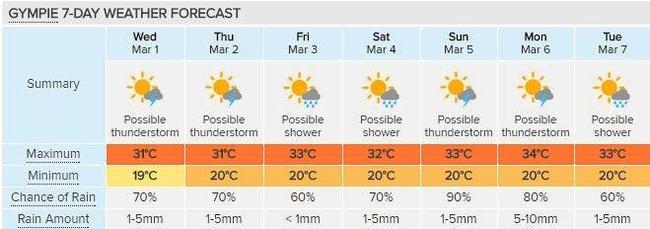 Gympie's 7-day forecast, courtesy of Weatherzone. Picture: Contributed