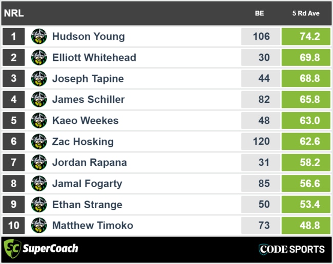 Canberra Raiders - top recent SuperCoach players