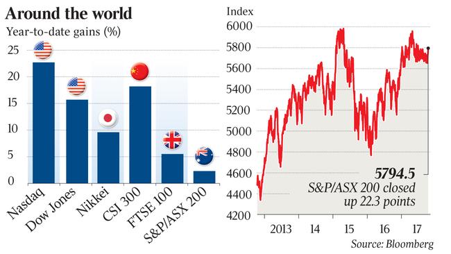 Around the world - Shares gain (%)