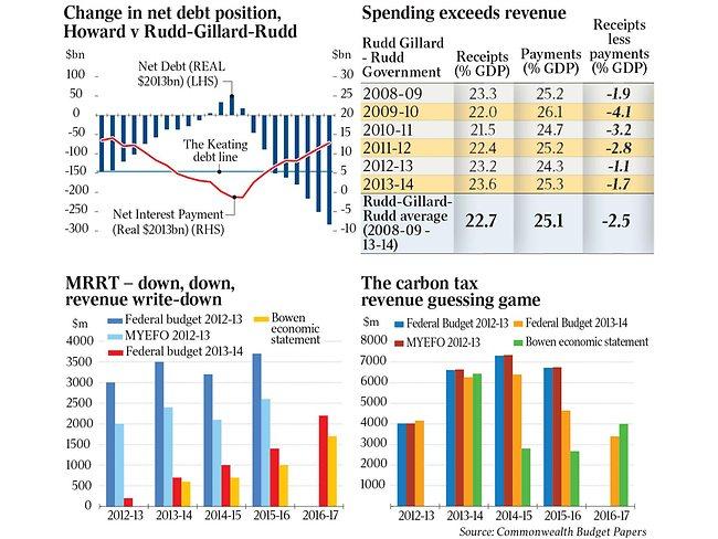 Source: Commonwealth Budget Papers