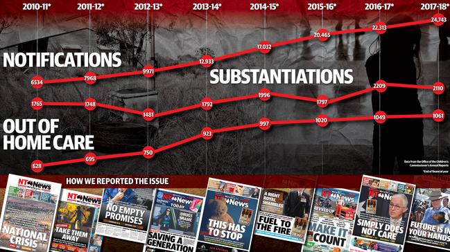 Data from the Office of the Children’s Commissioner’s annual reports. Art: Louis Marquez