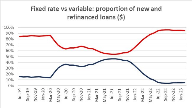 Fixed rates have dropped to just 5 per cent of new and refinanced loans. They nearly reached 50 per cent in 2021. Source: Ratecity.com.au/ABS