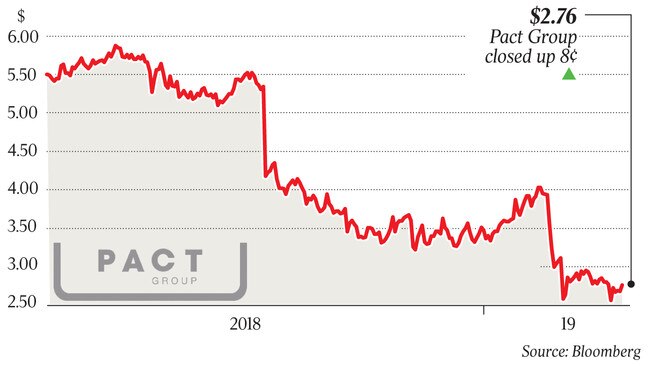 $2.76 Pact Group closed up 8¢ p