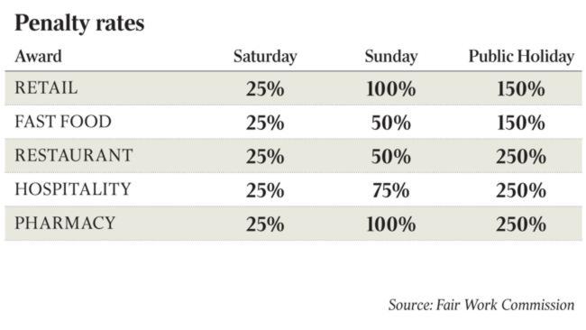 pay-penalty-rates-but-not-through-awards-system-the-australian