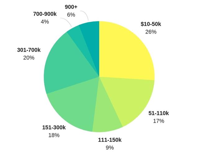 ‘Property value growth since purchase.’ Source: Mozo.com.au