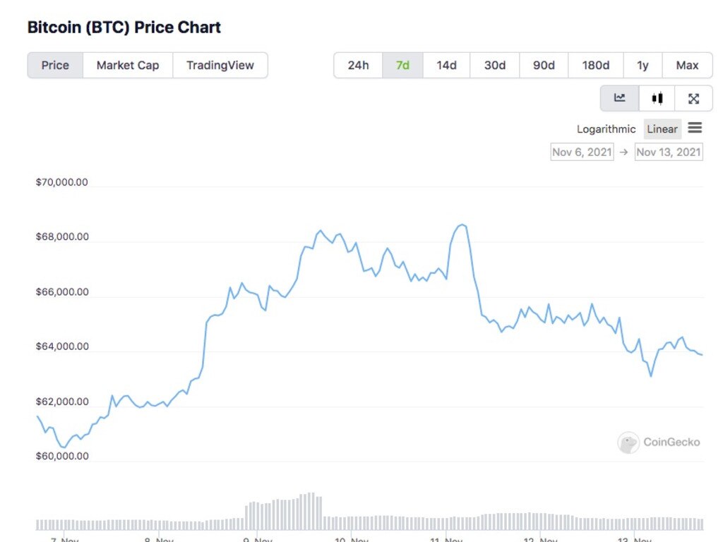 Bitcoin has been on a rollercoaster for the past week. Source: CoinGecko