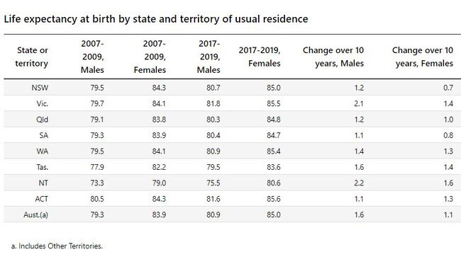 Life expectency by state or place of residence.