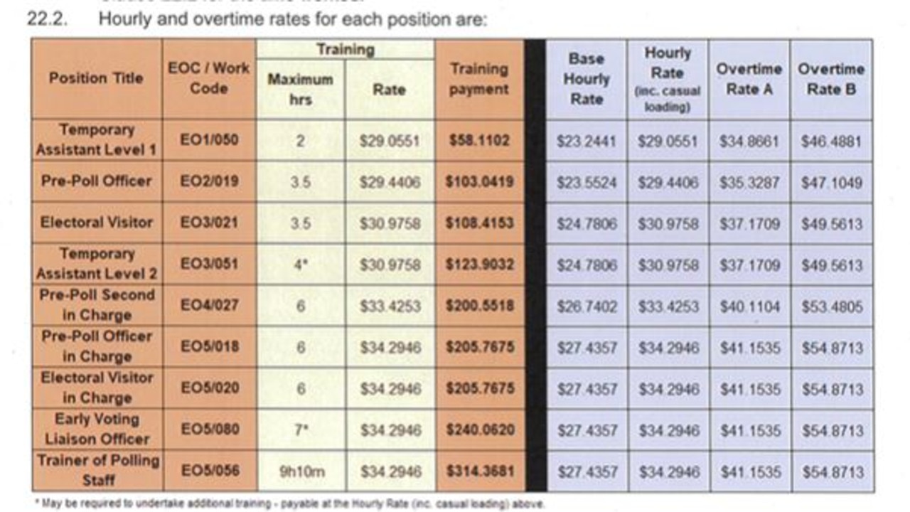 Hourly rates of pay during periods other than polling day.