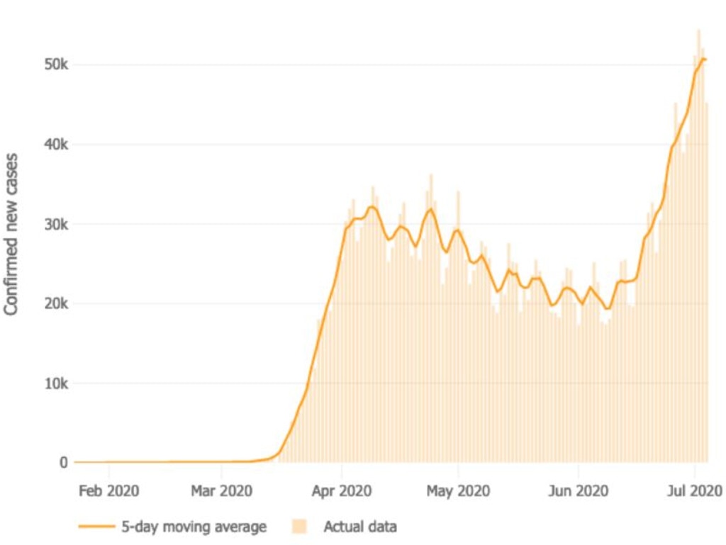 The US is currently seeing a surge in COVID-19 cases. Picture: Supplied.