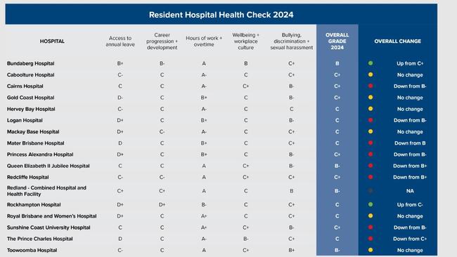 Australian Medical Association Queensland released the findings of its annual Resident Hospital Health Check which surveyed junior doctors, awarding Cairns an overall grade of C+, down from B- in 2023.