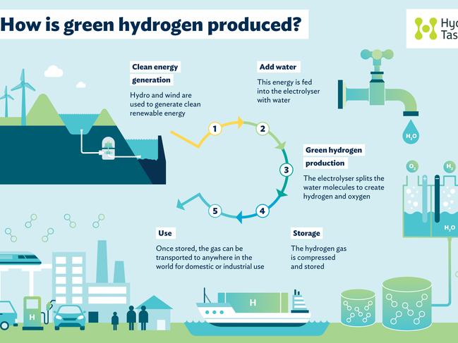 Info graphic explaining the use of Hydrogen power by Hydro Tasmania. Green Hydrogen /  H2O / Electricity / sustainable