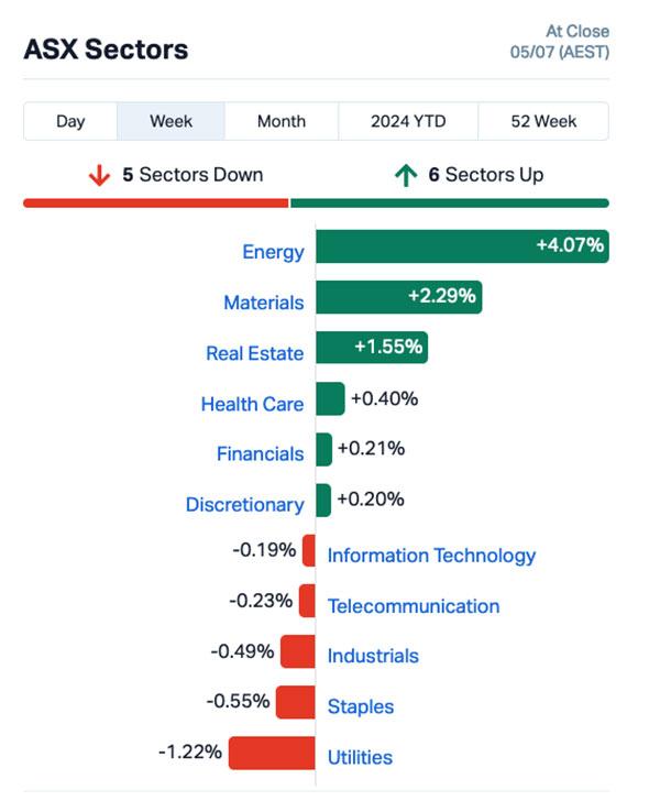 Chart via Marketindex.com.au