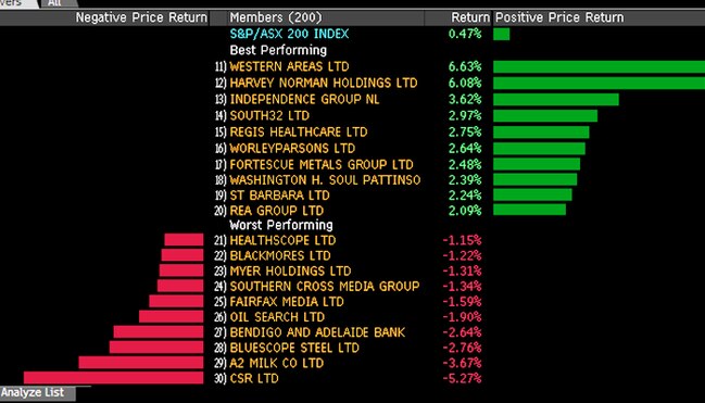 ASX swings stocks in early trade. (Source: Bloomberg)