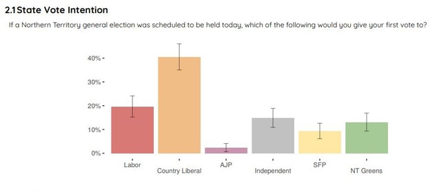 RedBridge polling November 2023