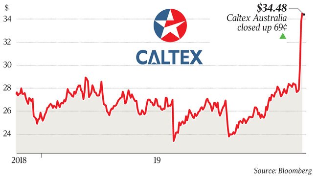 $34.48 Caltex Australia closed up 69¢ p