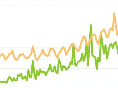 WHO has warned COVID-19 cases are "accellerating" globally. Picture: Worldometers