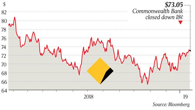 $73.05 Commonwealth Bank closed down 18¢