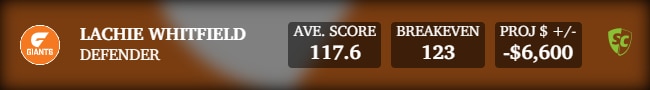 Lachie Whitfield has failed to hit 100 SuperCoach points once in nine games.